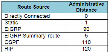 Administrative Distance Chart