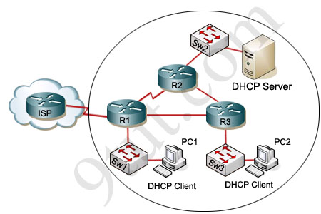 DHCP