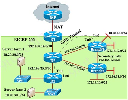 Administrative Distance Chart