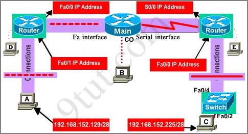 ccna_implementation_2