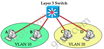 InterVLAN_Switch_Layer3.jpg