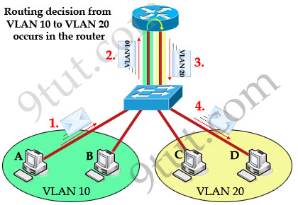 [Image: InterVLAN_sticky_router_traffic_flow_2_interfaces.jpg]