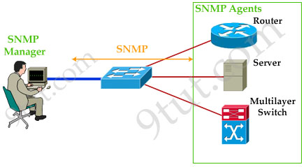 Resultado de imagen para SNMP