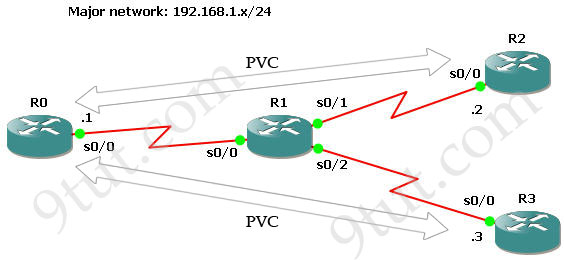 free gns3 labs for ccna