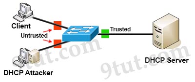 DHCP_Spoofing_Attack_Trust_Untrust_Ports.jpg