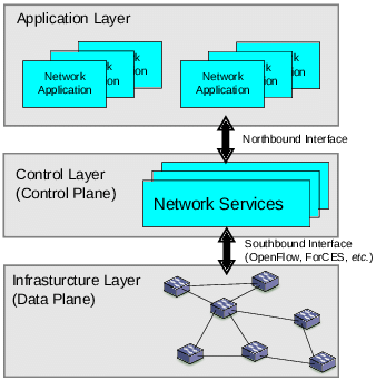 three-layer-software-defined-networking-SDN-architecture.png