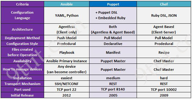 Ansible_Puppet_Chef_compare.jpg