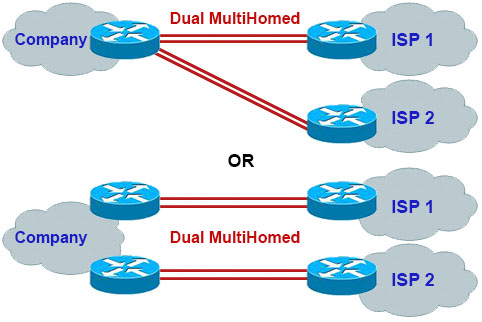 CCNA Training » Border Gateway Protocol BGP Tutorial