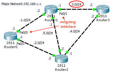 EIGRP_3_tables_topology_outgoing_interfaces.jpg