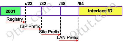 ipv6_Address_Allocation_Policy.jpg