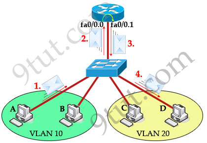 InterVLAN_sticky_router_traffic_flow.jpg