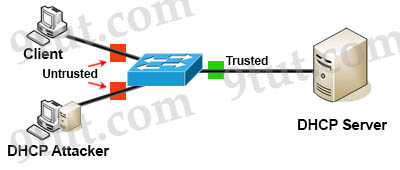 DHCP_Spoofing_Attack_Trust_Untrust_Ports.jpg