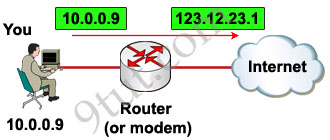 NAT – Network Address Translation