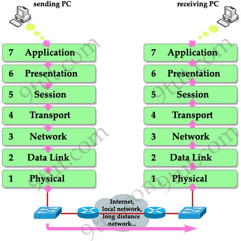 OSI_Model_sending_receiving.jpg