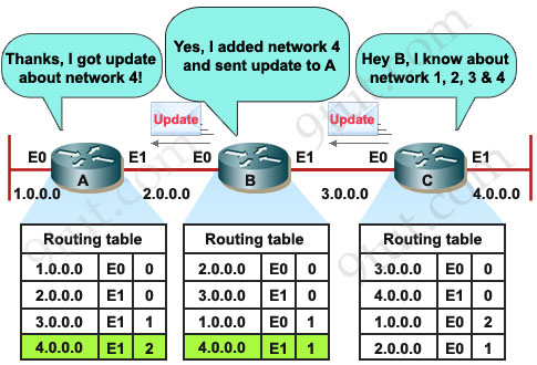 RIP_Distance_Vector_Protocol_Four_Update.jpg