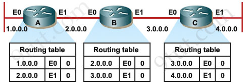 RIP_Distance_Vector_Protocol_Initial.jpg