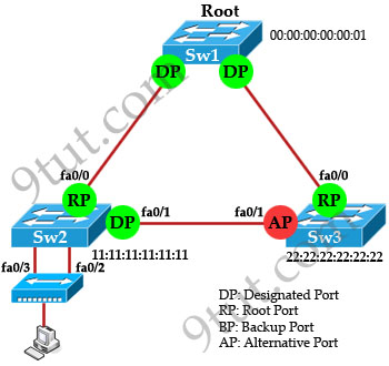 RSTP_port_roles_middle.jpg