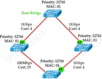 Root_port_election_topology_RP_elected.jpg