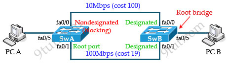 STP_elect_nondesignated_port.jpg