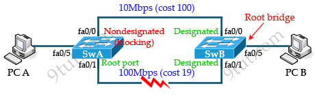 STP_port_states.jpg