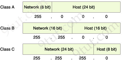 Class B Subnet Chart