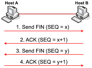 TCP_Four_way_Termination.jpg