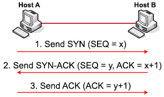 CCNA Training » TCP and UDP Tutorial