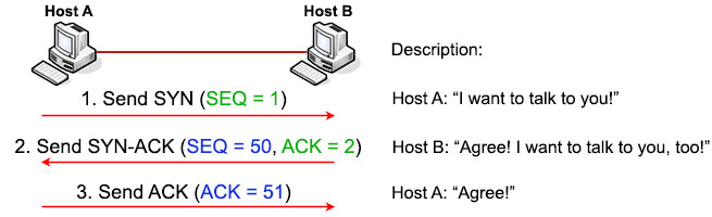 TCP_Three_way_handshake_number_assigned.jpg