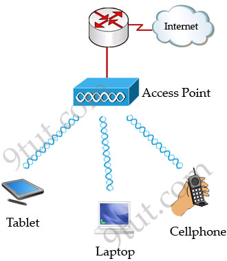 Wireless Access Point Operation Explained - Study CCNA